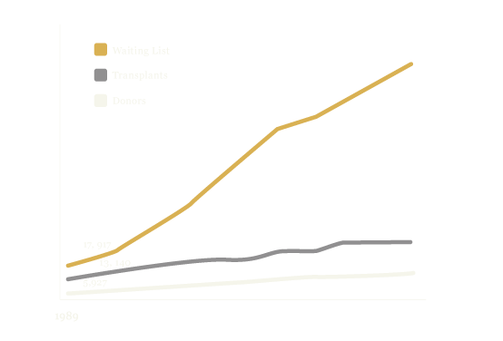 Growing Shortage Chart